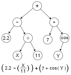 Genetic Program Tree